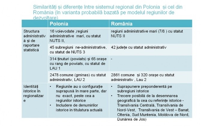 Regionalizare România Polonia 1