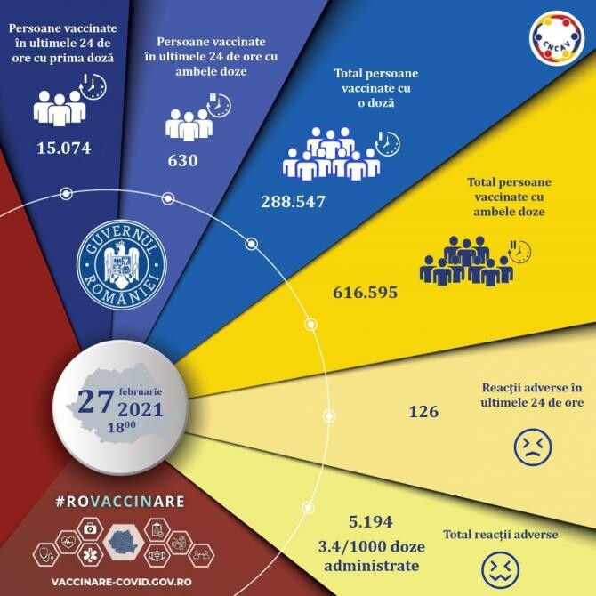 Persoane vaccinate în România, informații actualizate 27 februarie 2021 / CNCAV