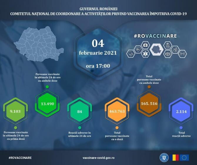 Actualizare 4 februarie, evidența persoanelor vaccinate COVID-19 în România