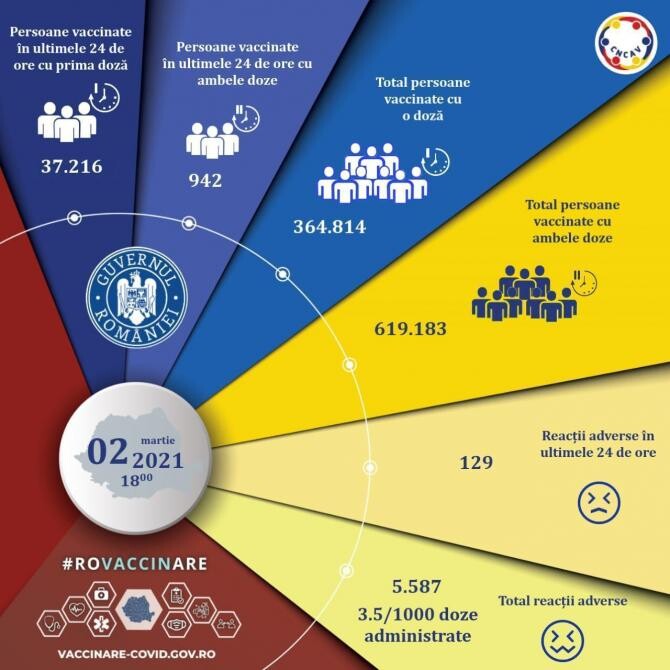 Români vaccinați COVID-19. Date actualizate 2 martie 2021