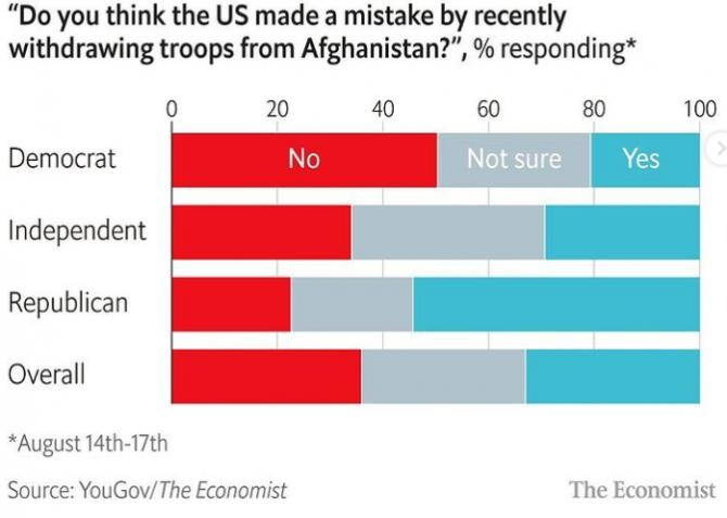 Cum văd americanii retragerea SUA din Afganistan (sondaj) Captură Foto Instagram The Economist